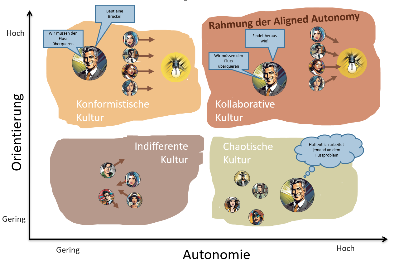 Aligned Autonomy — Matrix aus Ausrichtung und Freiheitsgrad nach Henrik Kniberg