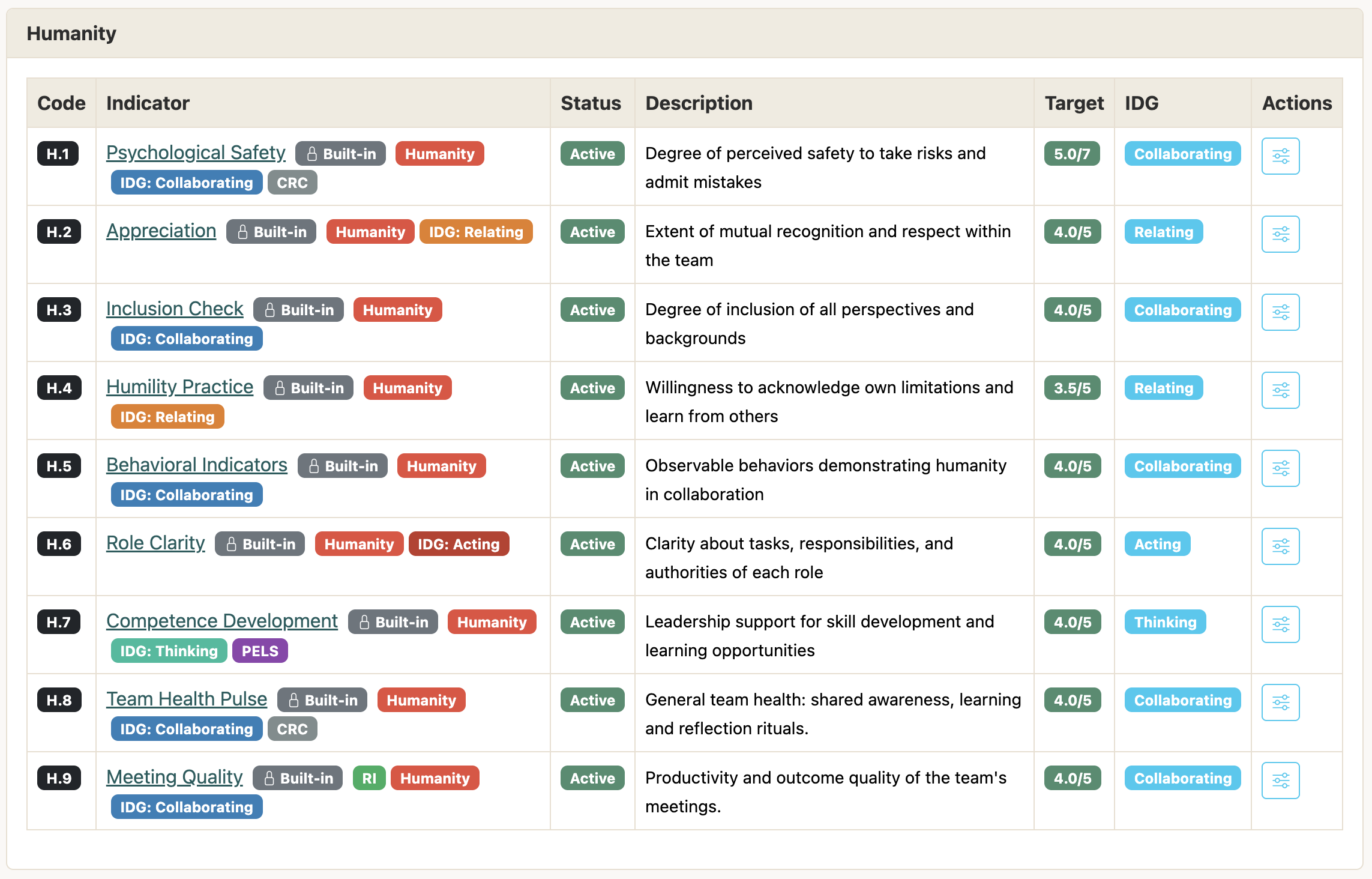 Screenshot aus Circlead: die Humanity-Indikatoren des H.E.A.R.-Assessments — jeder mit Zielwert, Status und IDG-Zuordnung