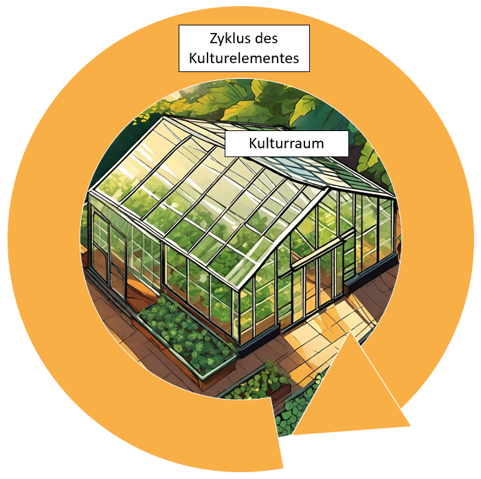 Zyklus zur Kulturgestaltung — Evaluation, Kreation, Kommunikation, Lernen