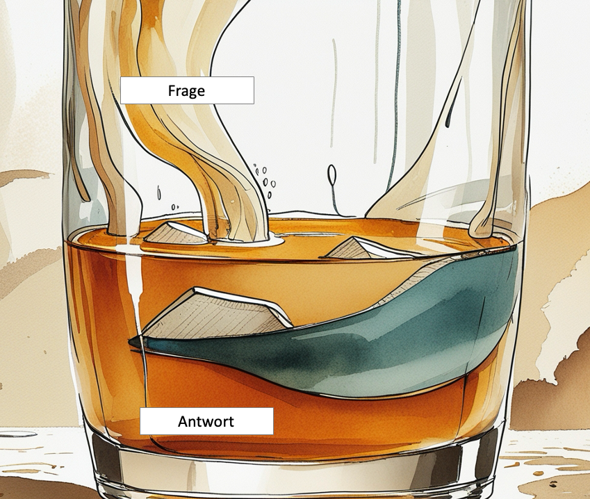 Übersicht zum Erkenntnisprozess durch Fragen
