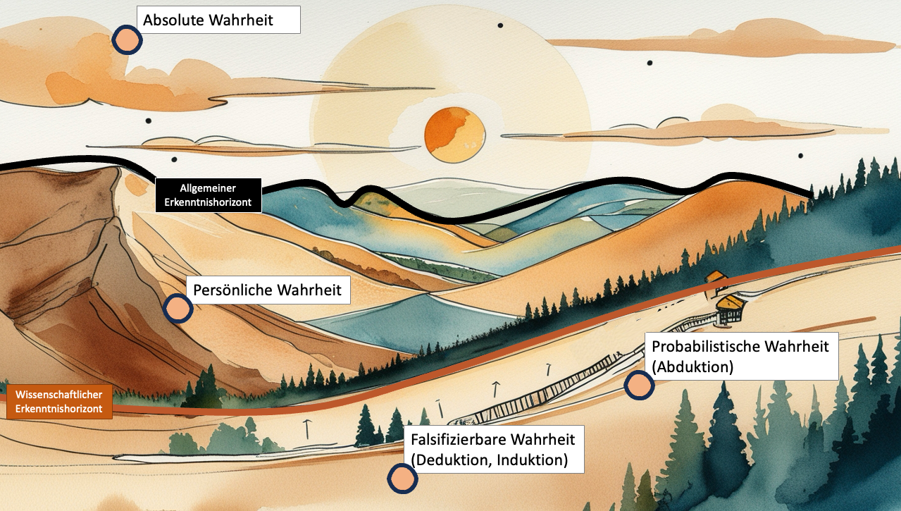 Vier Kategorien der Wahrheit — falsifizierbar, probabilistisch, persönlich, absolut