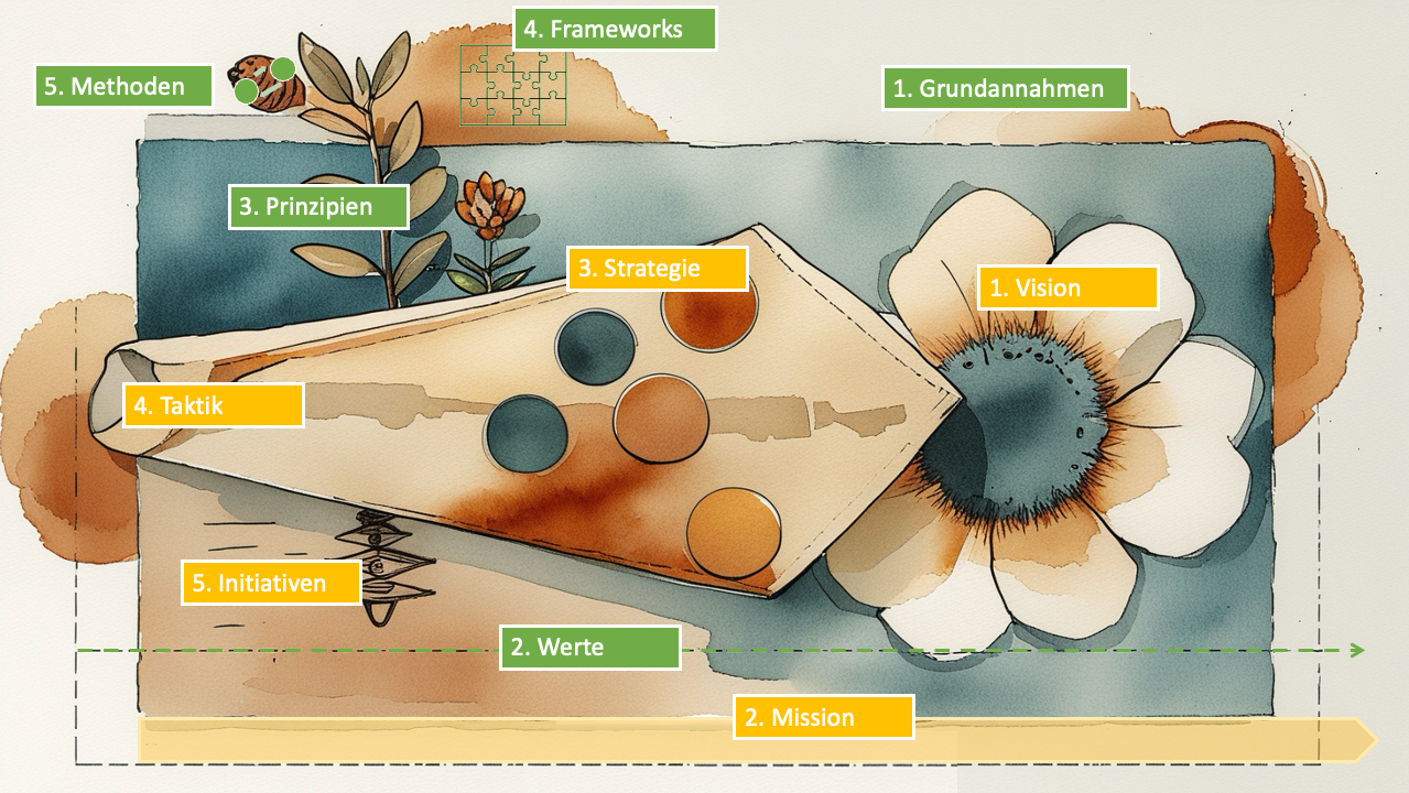 Detaildarstellung der Kulturelemente