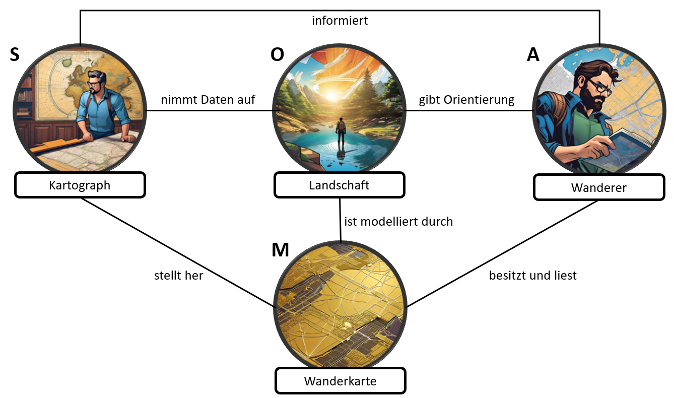 SOMA-Modell mit allen Relationen zwischen den Elementen